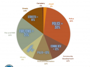 Property Tax Breakdown 