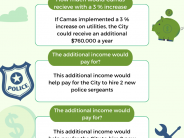 Utility Tax Increase Equals