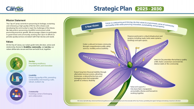 Camas 2025-2030 Strategic Plan Graphic 