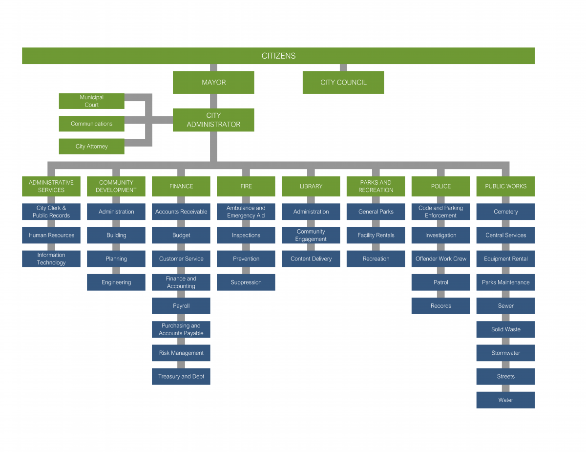 2021 City Organizational Chart