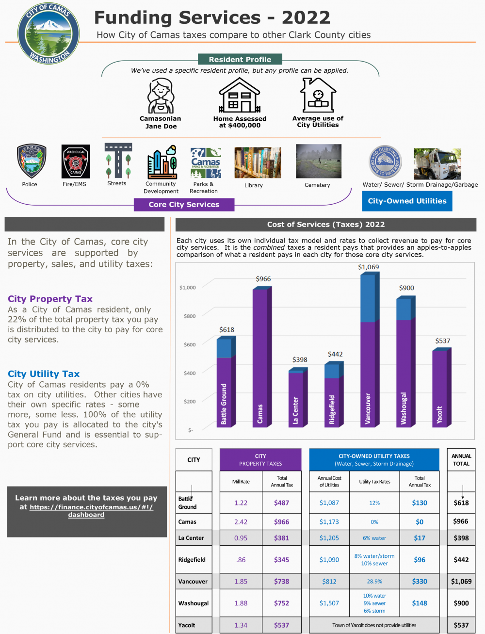 Mayor's 2023 2024 Budget Camas WA