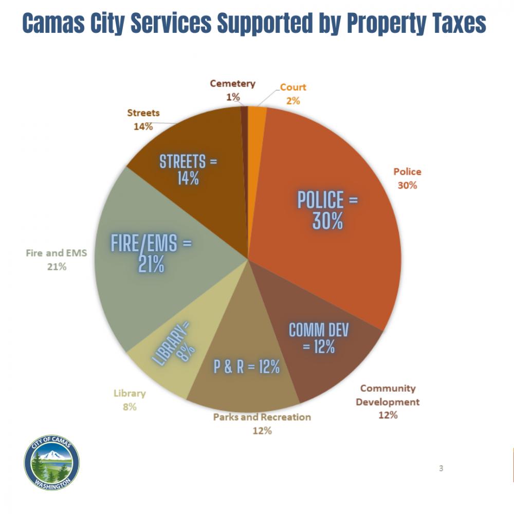 Mayor's 2023 2024 Budget Camas WA