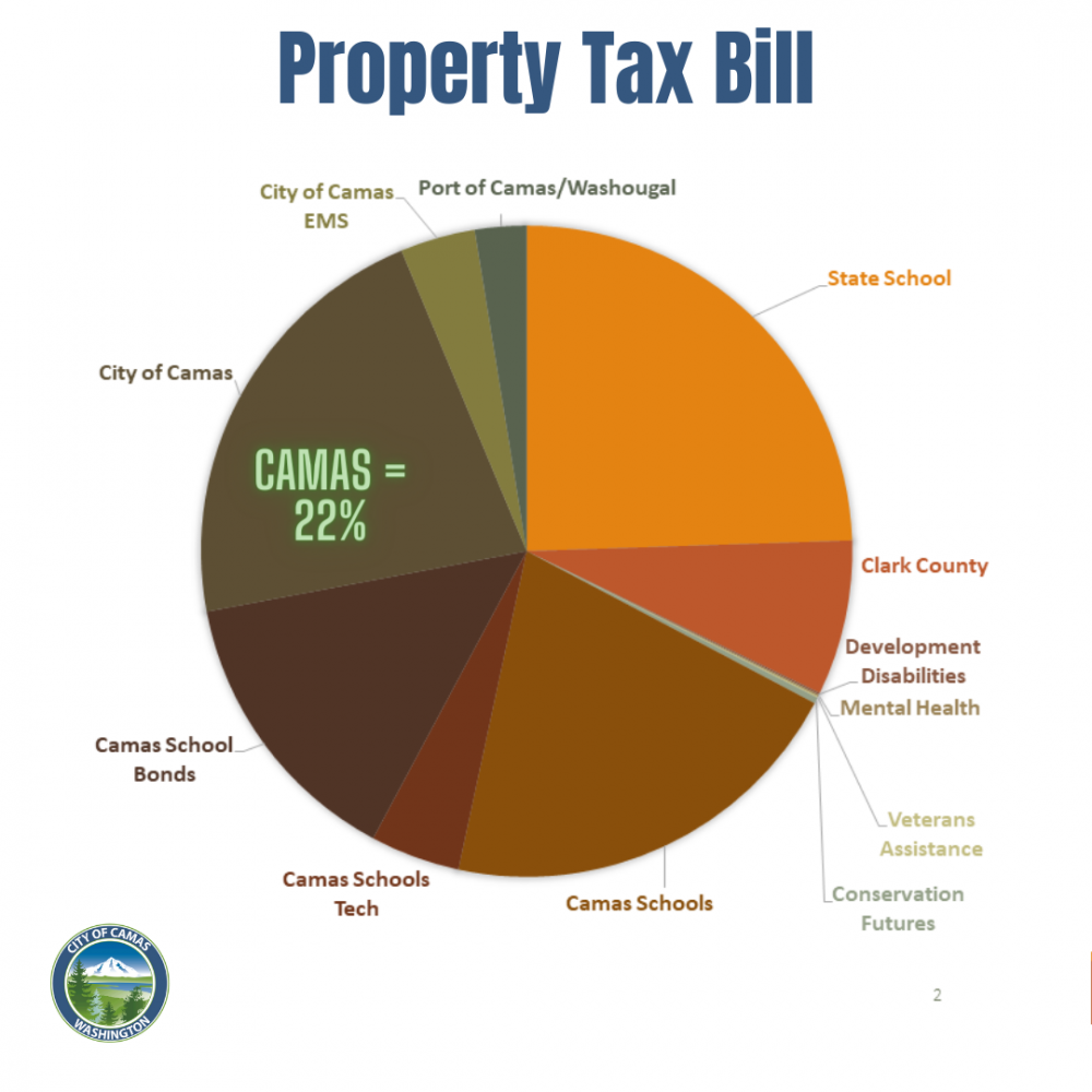 Mayor's 2023 2024 Budget Camas WA